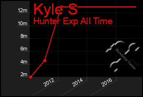 Total Graph of Kyle S