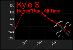 Total Graph of Kyle S