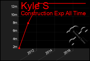 Total Graph of Kyle S