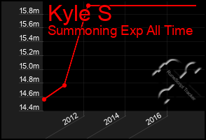 Total Graph of Kyle S