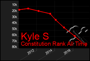 Total Graph of Kyle S