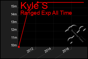 Total Graph of Kyle S