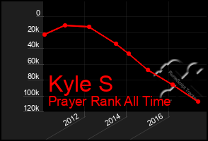 Total Graph of Kyle S