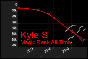 Total Graph of Kyle S