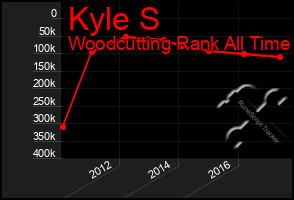 Total Graph of Kyle S