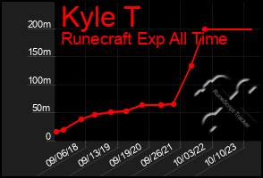 Total Graph of Kyle T