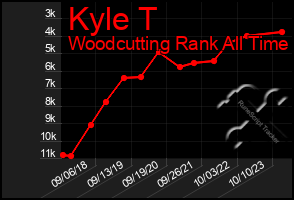 Total Graph of Kyle T