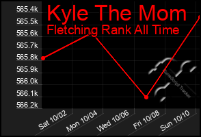 Total Graph of Kyle The Mom