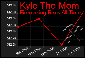 Total Graph of Kyle The Mom