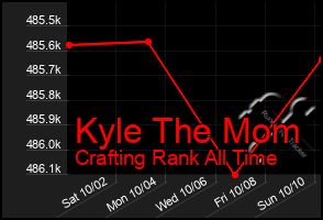 Total Graph of Kyle The Mom