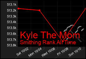 Total Graph of Kyle The Mom