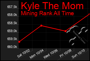 Total Graph of Kyle The Mom