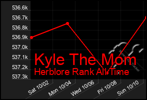 Total Graph of Kyle The Mom