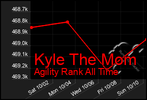 Total Graph of Kyle The Mom