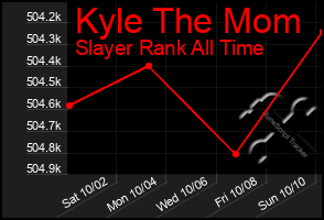 Total Graph of Kyle The Mom