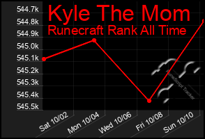 Total Graph of Kyle The Mom