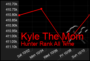 Total Graph of Kyle The Mom