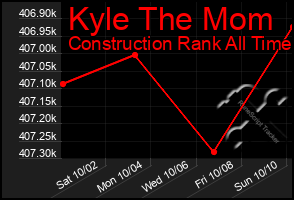 Total Graph of Kyle The Mom