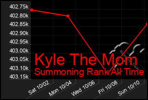 Total Graph of Kyle The Mom