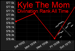 Total Graph of Kyle The Mom