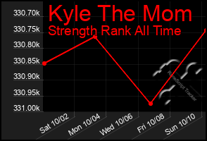 Total Graph of Kyle The Mom