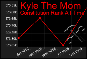 Total Graph of Kyle The Mom