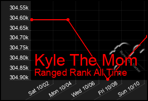 Total Graph of Kyle The Mom