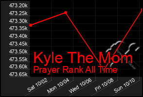 Total Graph of Kyle The Mom