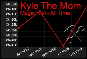 Total Graph of Kyle The Mom