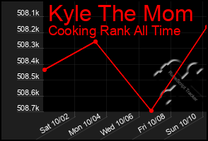 Total Graph of Kyle The Mom