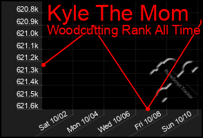 Total Graph of Kyle The Mom