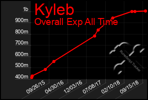 Total Graph of Kyleb