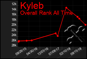 Total Graph of Kyleb