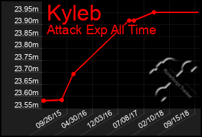 Total Graph of Kyleb