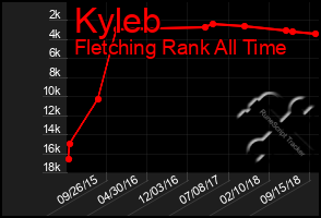 Total Graph of Kyleb