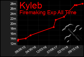 Total Graph of Kyleb