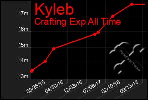 Total Graph of Kyleb