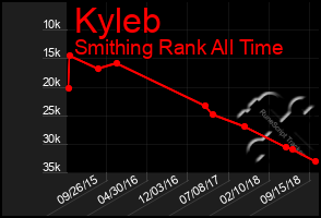 Total Graph of Kyleb