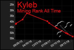 Total Graph of Kyleb