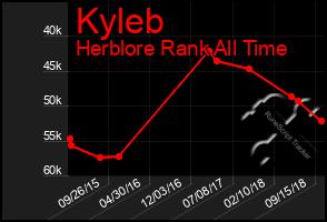 Total Graph of Kyleb