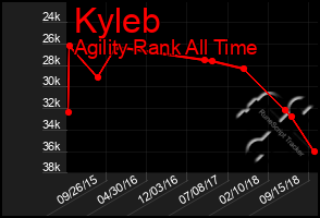 Total Graph of Kyleb