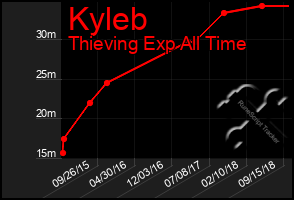 Total Graph of Kyleb