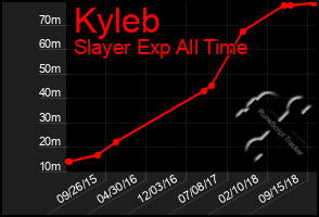 Total Graph of Kyleb