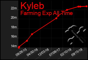 Total Graph of Kyleb