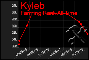 Total Graph of Kyleb