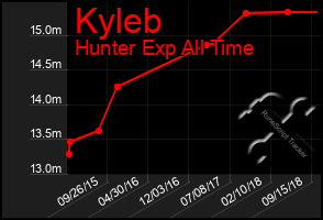 Total Graph of Kyleb