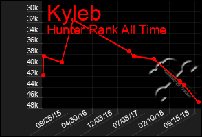 Total Graph of Kyleb