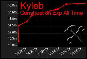 Total Graph of Kyleb