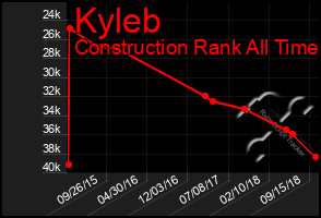 Total Graph of Kyleb