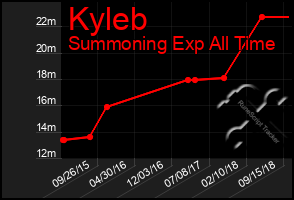 Total Graph of Kyleb